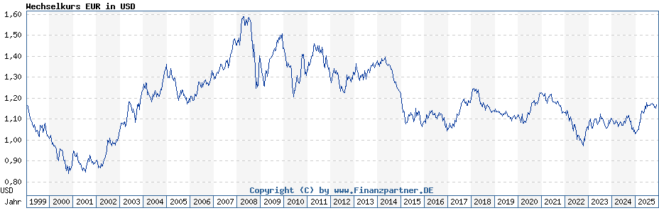 Chart: Wechselkurs EUR in USD